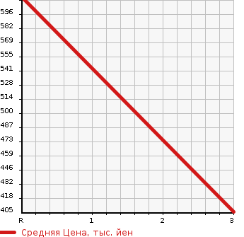 Аукционная статистика: График изменения цены SUBARU Субару  LEGACY B4 Легаси B4  2019 2500 BN9 4WD LTD в зависимости от аукционных оценок