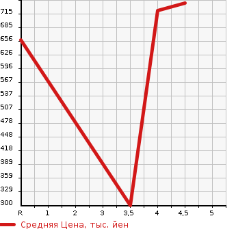 Аукционная статистика: График изменения цены SUBARU Субару  LEGACY B4 Легаси B4  2014 2500 BN9 B4 LIMITED в зависимости от аукционных оценок