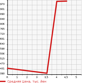 Аукционная статистика: График изменения цены SUBARU Субару  LEGACY B4 Легаси B4  2015 2500 BN9 B4 LIMITED в зависимости от аукционных оценок