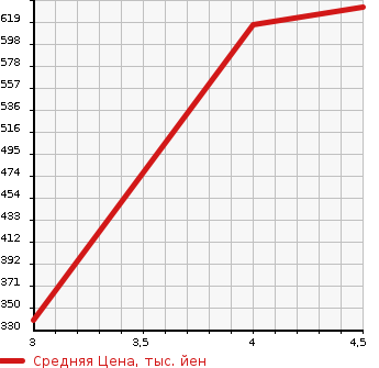 Аукционная статистика: График изменения цены SUBARU Субару  LEGACY B4 Легаси B4  2016 2500 BN9 BASE GRADE 4WD в зависимости от аукционных оценок