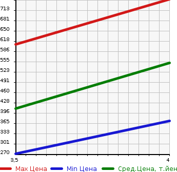 Аукционная статистика: График изменения цены SUBARU Субару  LEGACY B4 Легаси B4  2014 2500 BN9 LIMITED 4WD в зависимости от аукционных оценок