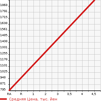 Аукционная статистика: График изменения цены SUBARU Субару  LEGACY B4 Легаси B4  2020 2500 BN9 LIMITED 4WD в зависимости от аукционных оценок