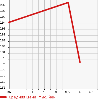 Аукционная статистика: График изменения цены SUBARU Субару  LEGACY B4 Легаси B4  2006 2990 BLE 3.0R в зависимости от аукционных оценок