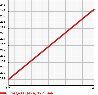 Аукционная статистика: График изменения цены SUBARU Субару  LEGACY B4 Легаси B4  2002 3000 BEE RS30 в зависимости от аукционных оценок