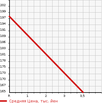 Аукционная статистика: График изменения цены SUBARU Субару  LEGACY B4 Легаси B4  2008 3000 BLE 3.0R в зависимости от аукционных оценок