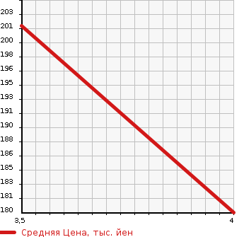 Аукционная статистика: График изменения цены SUBARU Субару  LEGACY B4 Легаси B4  2007 3000 BLE 3.0R SPECIFICATIONS B 4WD в зависимости от аукционных оценок