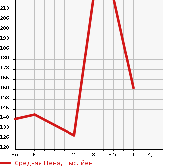 Аукционная статистика: График изменения цены SUBARU Субару  LEGACY B4 Легаси B4  1999 в зависимости от аукционных оценок