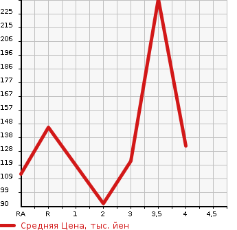 Аукционная статистика: График изменения цены SUBARU Субару  LEGACY B4 Легаси B4  2001 в зависимости от аукционных оценок