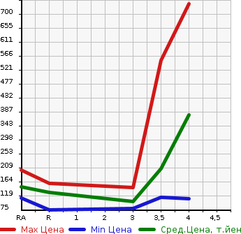 Аукционная статистика: График изменения цены SUBARU Субару  LEGACY B4 Легаси B4  2002 в зависимости от аукционных оценок