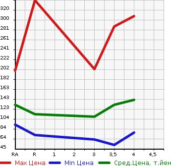 Аукционная статистика: График изменения цены SUBARU Субару  LEGACY B4 Легаси B4  2003 в зависимости от аукционных оценок
