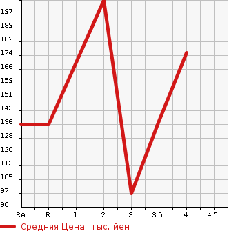 Аукционная статистика: График изменения цены SUBARU Субару  LEGACY B4 Легаси B4  2004 в зависимости от аукционных оценок