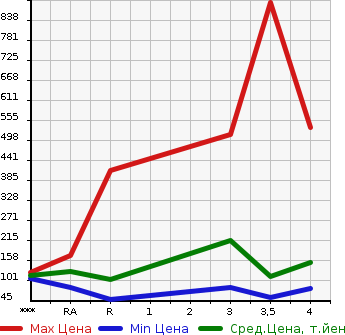Аукционная статистика: График изменения цены SUBARU Субару  LEGACY B4 Легаси B4  2005 в зависимости от аукционных оценок