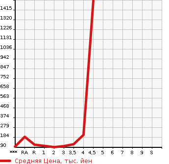 Аукционная статистика: График изменения цены SUBARU Субару  LEGACY B4 Легаси B4  2007 в зависимости от аукционных оценок