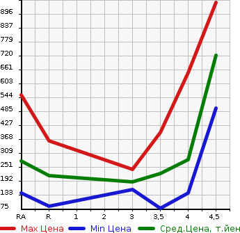 Аукционная статистика: График изменения цены SUBARU Субару  LEGACY B4 Легаси B4  2012 в зависимости от аукционных оценок