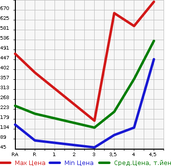Аукционная статистика: График изменения цены SUBARU Субару  LEGACY B4 Легаси B4  2013 в зависимости от аукционных оценок