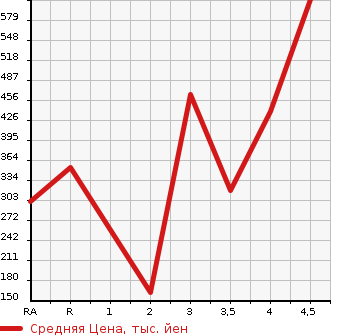 Аукционная статистика: График изменения цены SUBARU Субару  LEGACY B4 Легаси B4  2014 в зависимости от аукционных оценок