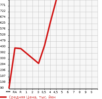 Аукционная статистика: График изменения цены SUBARU Субару  LEGACY B4 Легаси B4  2015 в зависимости от аукционных оценок