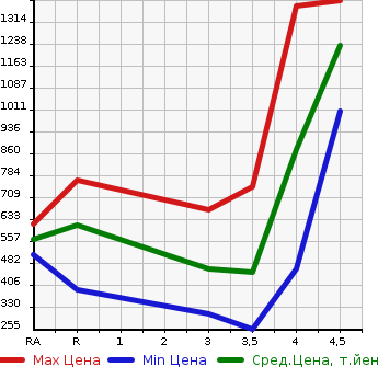 Аукционная статистика: График изменения цены SUBARU Субару  LEGACY B4 Легаси B4  2017 в зависимости от аукционных оценок