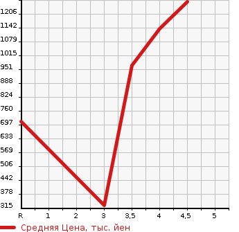 Аукционная статистика: График изменения цены SUBARU Субару  LEGACY B4 Легаси B4  2019 в зависимости от аукционных оценок