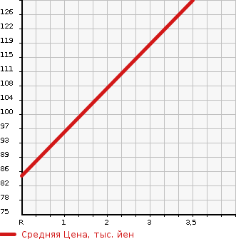 Аукционная статистика: График изменения цены SUBARU Субару  LEGACY Легаси  2008 2000 BP5  в зависимости от аукционных оценок