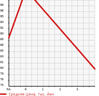 Аукционная статистика: График изменения цены SUBARU Субару  LEGACY Легаси  2006 2000 BP5 2.0I B SPORT в зависимости от аукционных оценок
