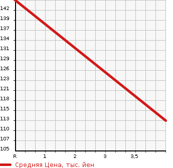 Аукционная статистика: График изменения цены SUBARU Субару  LEGACY Легаси  2010 2500 BR9 2.5I EYESIGHT в зависимости от аукционных оценок