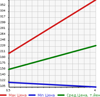Аукционная статистика: График изменения цены SUBARU Субару  LEGACY Легаси  2013 2500 BRM 2.5I EYESIGHT в зависимости от аукционных оценок