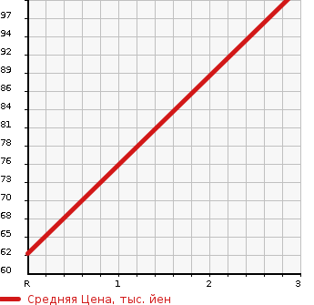 Аукционная статистика: График изменения цены SUBARU Субару  LEGACY Легаси  1993 в зависимости от аукционных оценок