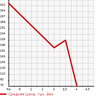 Аукционная статистика: График изменения цены SUBARU Субару  LEGACY Легаси  1997 в зависимости от аукционных оценок