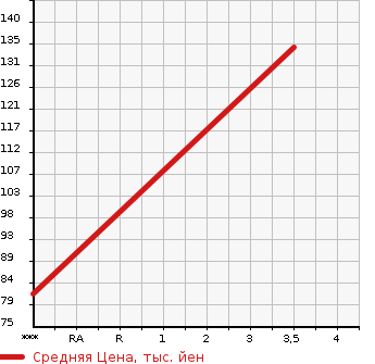 Аукционная статистика: График изменения цены SUBARU Субару  LEGACY Легаси  1998 в зависимости от аукционных оценок