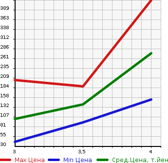 Аукционная статистика: График изменения цены SUBARU Субару  LEGACY Легаси  2002 в зависимости от аукционных оценок