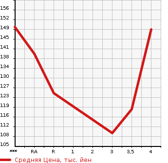 Аукционная статистика: График изменения цены SUBARU Субару  LEGACY Легаси  2003 в зависимости от аукционных оценок