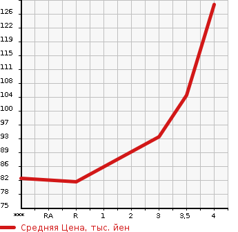 Аукционная статистика: График изменения цены SUBARU Субару  LEGACY Легаси  2004 в зависимости от аукционных оценок