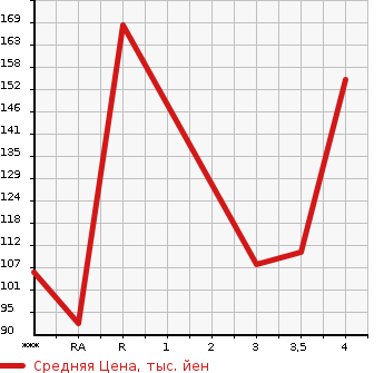Аукционная статистика: График изменения цены SUBARU Субару  LEGACY Легаси  2009 в зависимости от аукционных оценок