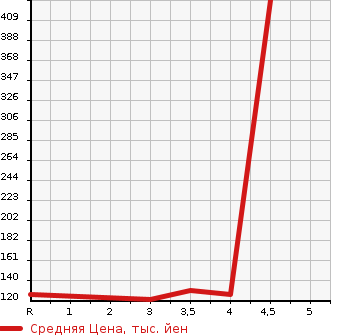 Аукционная статистика: График изменения цены SUBARU Субару  LEGACY Легаси  2010 в зависимости от аукционных оценок