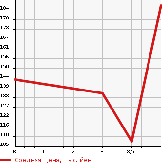 Аукционная статистика: График изменения цены SUBARU Субару  LEGACY Легаси  2011 в зависимости от аукционных оценок