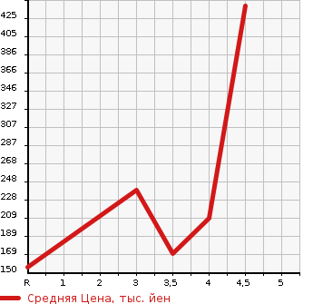 Аукционная статистика: График изменения цены SUBARU Субару  LEGACY Легаси  2012 в зависимости от аукционных оценок
