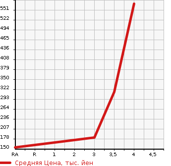 Аукционная статистика: График изменения цены SUBARU Субару  LEGACY Легаси  2014 в зависимости от аукционных оценок