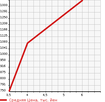 Аукционная статистика: График изменения цены SUBARU Субару  JUSTY Джасти  2021 1000 M900F  в зависимости от аукционных оценок