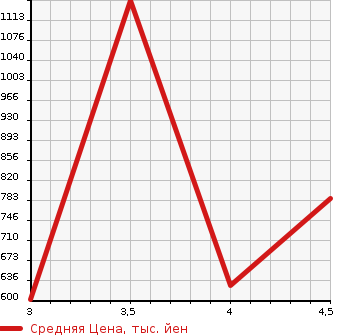 Аукционная статистика: График изменения цены SUBARU Субару  JUSTY Джасти  2019 1000 M900F CUSTOM RS SMART ASSIST в зависимости от аукционных оценок