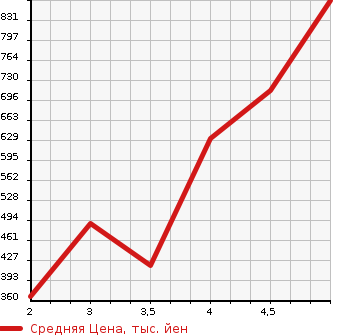 Аукционная статистика: График изменения цены SUBARU Субару  JUSTY Джасти  2017 1000 M900F G SMART ASSIST в зависимости от аукционных оценок