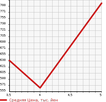 Аукционная статистика: График изменения цены SUBARU Субару  JUSTY Джасти  2019 1000 M900F G SMART ASSIST в зависимости от аукционных оценок