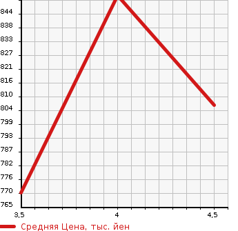 Аукционная статистика: График изменения цены SUBARU Субару  JUSTY Джасти  2020 1000 M900F G SMART ASSIST в зависимости от аукционных оценок