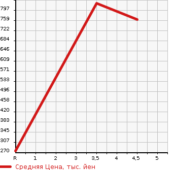 Аукционная статистика: График изменения цены SUBARU Субару  JUSTY Джасти  2020 1000 M900F GS SMART ASSIST в зависимости от аукционных оценок