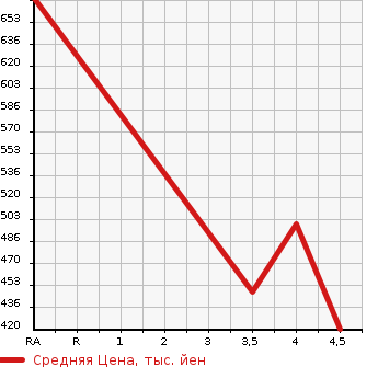 Аукционная статистика: График изменения цены SUBARU Субару  JUSTY Джасти  2018 1000 M900F L SMART ASSIST в зависимости от аукционных оценок