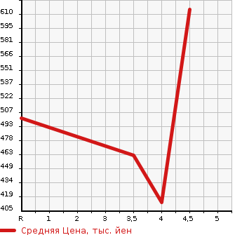 Аукционная статистика: График изменения цены SUBARU Субару  JUSTY Джасти  2019 1000 M900F L SMART ASSIST в зависимости от аукционных оценок