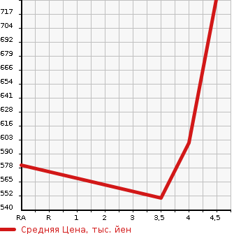 Аукционная статистика: График изменения цены SUBARU Субару  JUSTY Джасти  2020 1000 M900F L SMART ASSIST в зависимости от аукционных оценок