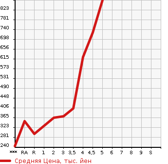 Аукционная статистика: График изменения цены SUBARU Субару  JUSTY Джасти  2017 в зависимости от аукционных оценок