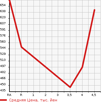 Аукционная статистика: График изменения цены SUBARU Субару  JUSTY Джасти  2018 в зависимости от аукционных оценок