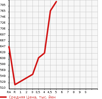 Аукционная статистика: График изменения цены SUBARU Субару  JUSTY Джасти  2019 в зависимости от аукционных оценок
